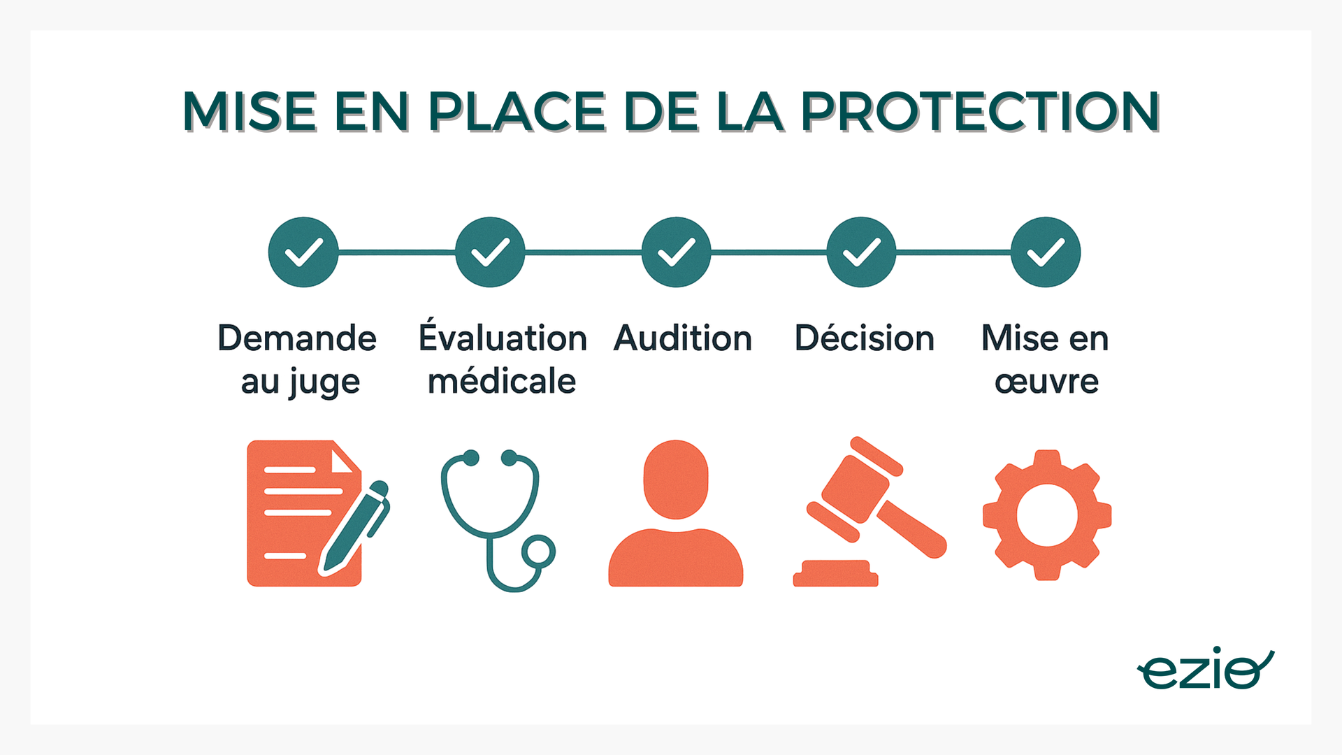 -visuel : Une timeline avec les étapes : Demande au juge Évaluation médicale Audition Décision Mise en œuvre