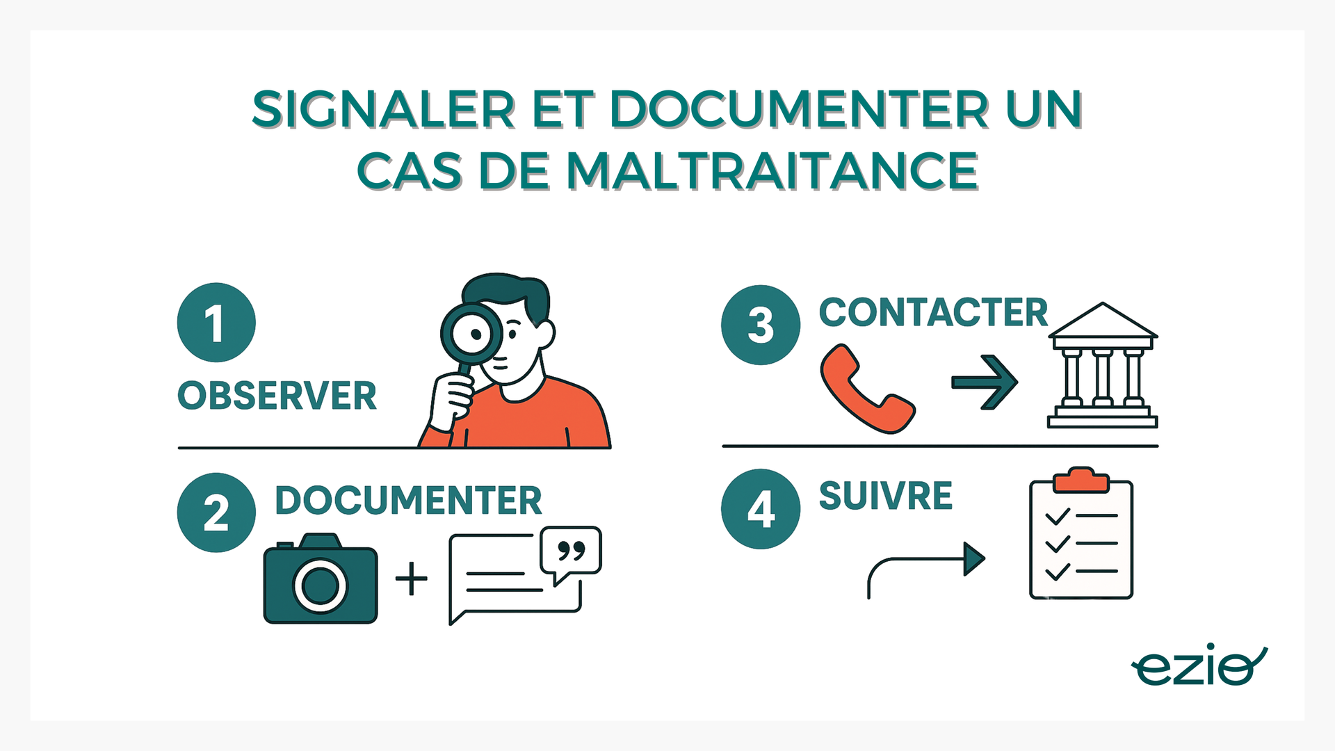 -visuel : Schéma en 4 étapes type “checklist chronologique” : Observer Documenter (photo, témoignage) Contacter les autorités Suivre le dossier