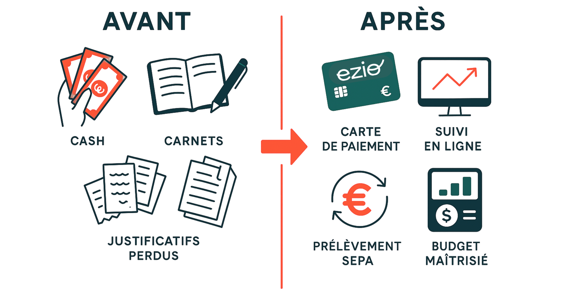 -visuel : Illustration “avant/après Ezio” Avant : cash, carnets, confusion, justificatifs perdus Après : carte Ezio, suivi en ligne, prélèvement SEPA, budget maîtrisé