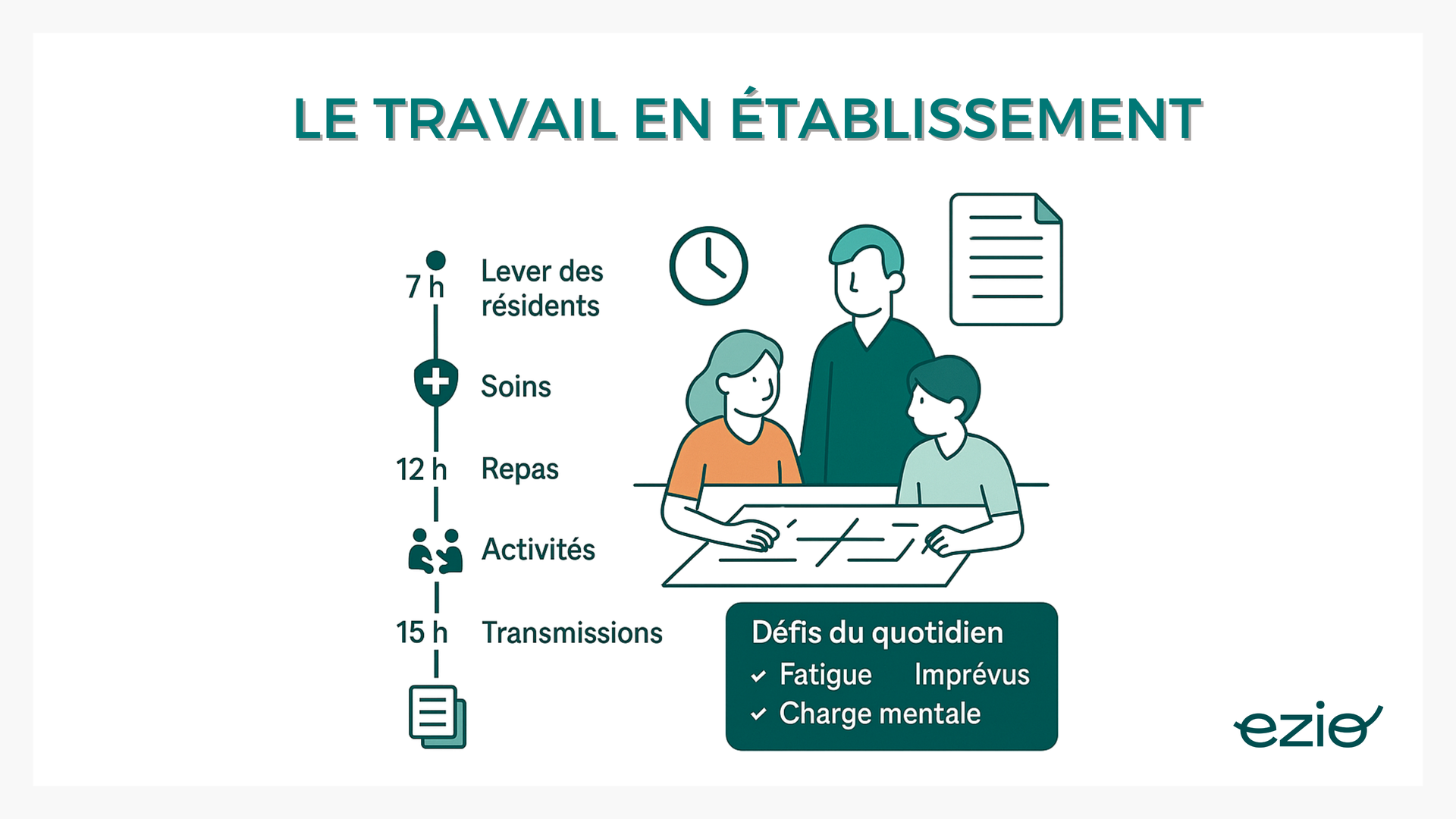 -visuel : Planning type d’une journée en établissement  Heures clés : lever des résidents, soins, repas, activités, transmissions  Encadré “Défis du quotidien” : fatigue, imprévus, charge mentale  pictos d’équipe, horaires, soins, administratif