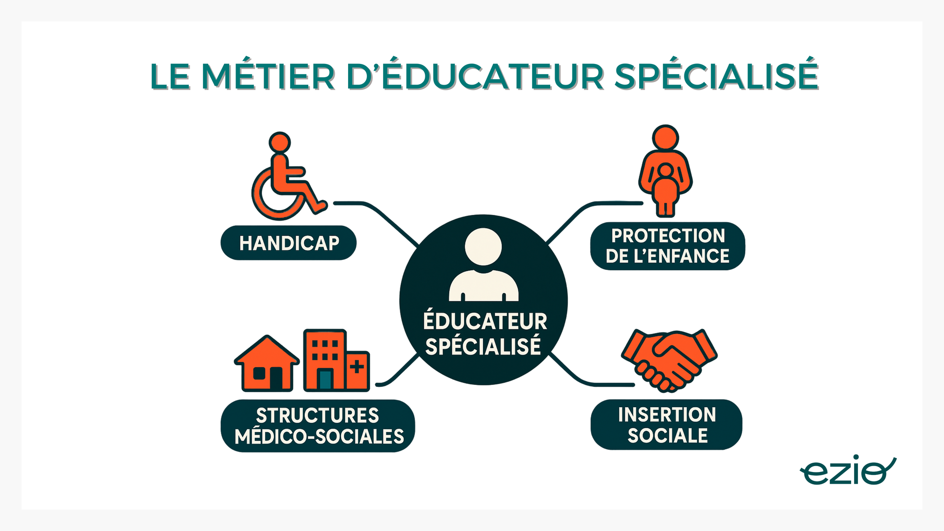 Carte mentale “Qui est l’éducateur spécialisé ?” Au centre : “Éducateur spécialisé” Branches : “Handicap”, “Protection de l’enfance”, “Insertion sociale”, “Structures médico-sociales” Icônes illustrant chaque type d’établissement (foyer, IME, EHPAD…)