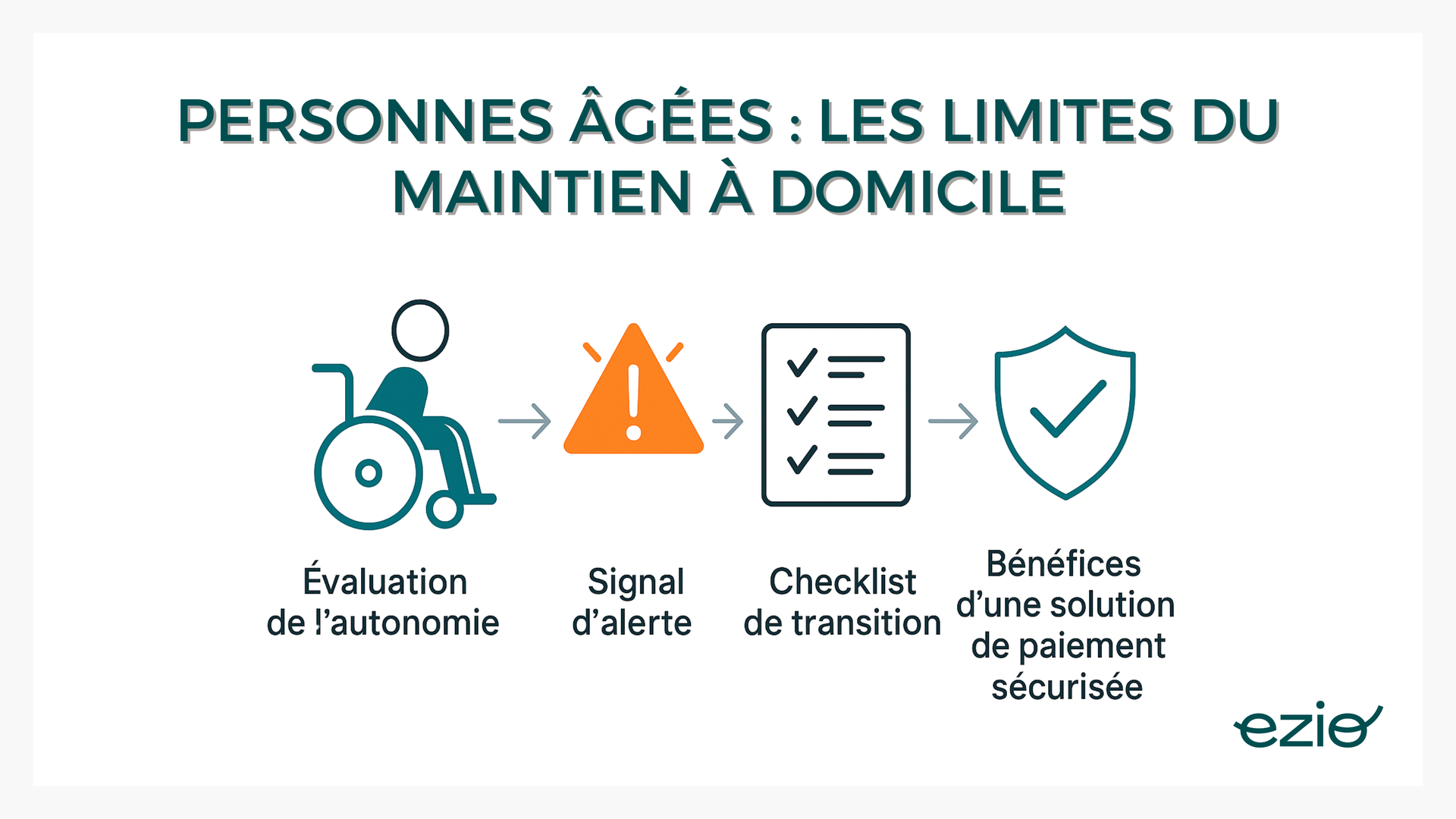 - illustration => Illustration vectorielle présentant un schéma en 4 étapes : évaluation de l’autonomie, signal d’alerte, checklist de transition et bénéfices d’une solution de paiement sécurisée.