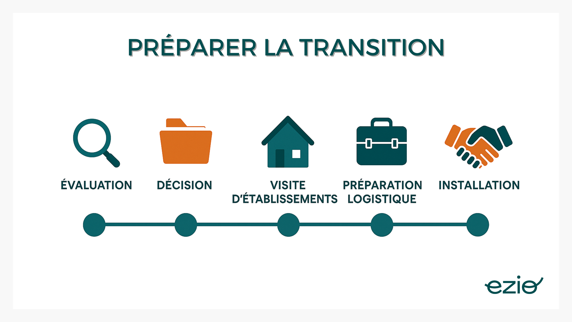 -visuel : Frise chronologique en 5 étapes : évaluation – décision – visite d’établissements – préparation logistique – installation. Icônes pour chaque étape (loupe, maison, dossier, valise, poignée de main).