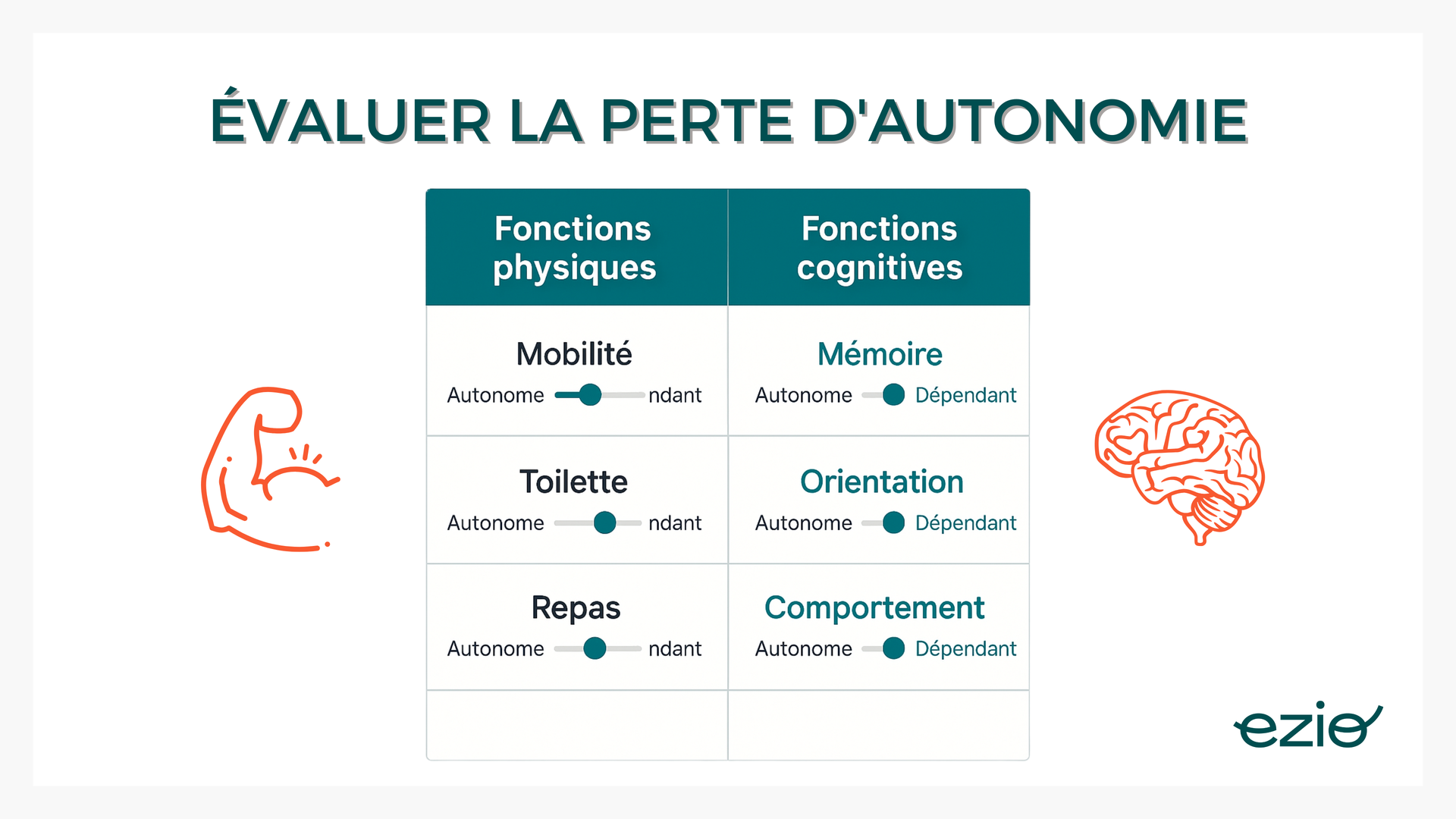 -visuel : Tableau à double entrée avec d’un côté les fonctions physiques (mobilité, toilette, repas) et de l’autre les fonctions cognitives (mémoire, orientation, comportement), avec des curseurs d’évaluation (de “autonome” à “dépendant”).