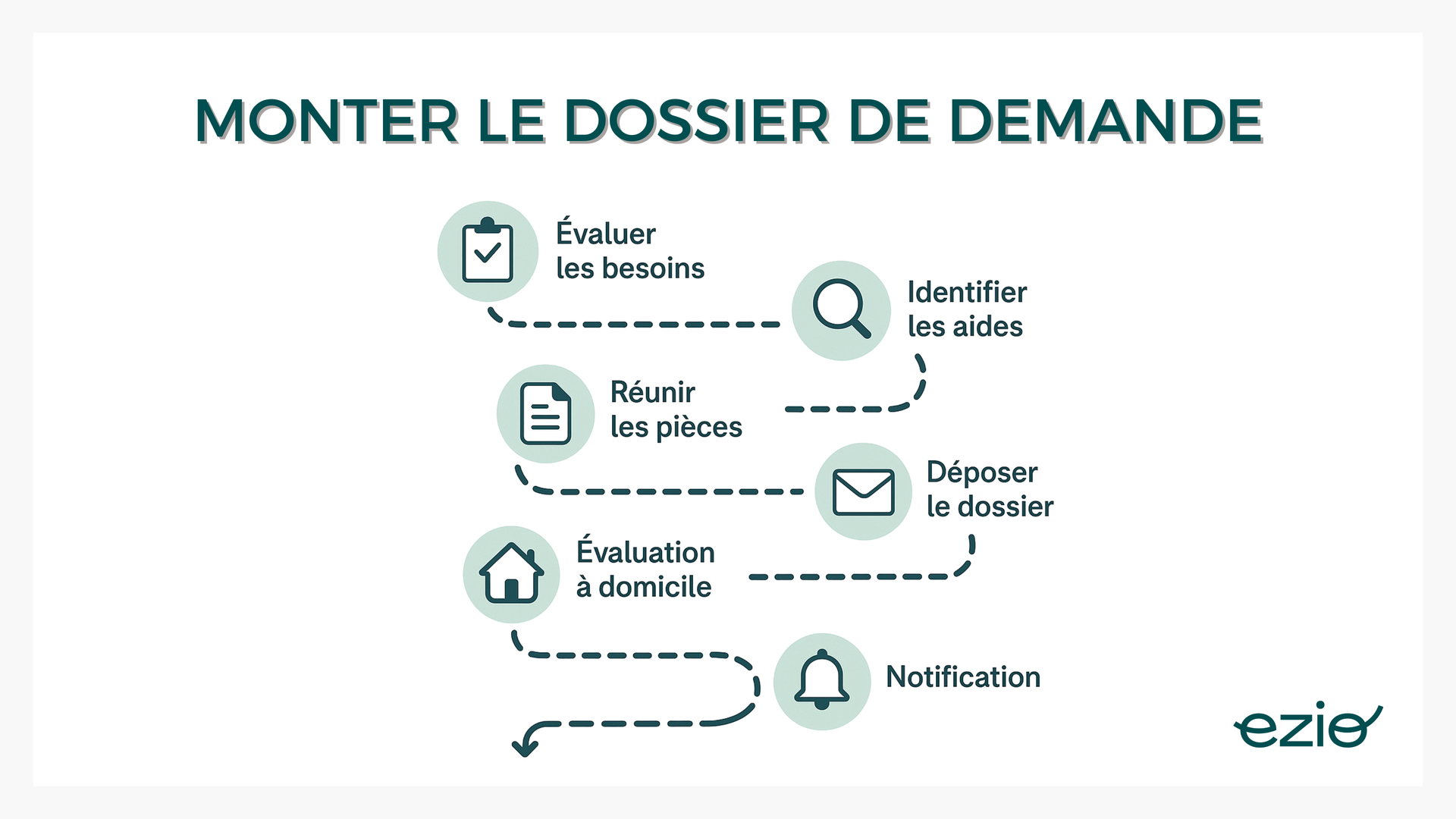-visuel : infographie en 6 étapes sous forme de chemin à suivre :  Évaluer les besoins  Identifier les aides  Réunir les pièces  Déposer le dossier  Évaluation à domicile  Notification
