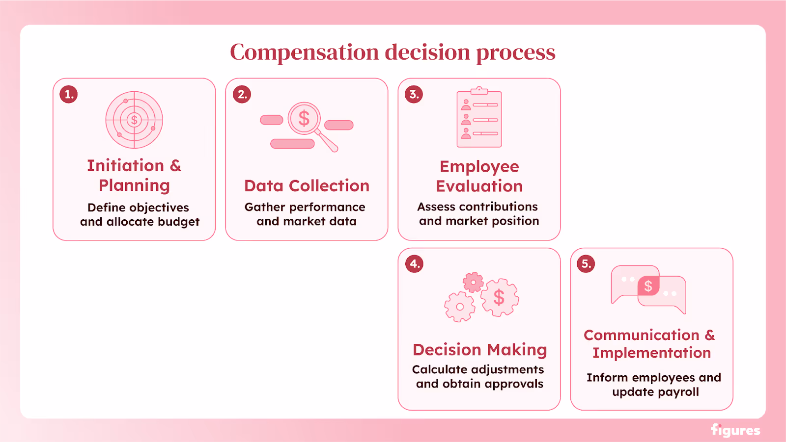 2 – A flowchart showing the 5 steps in a compensation decision process, listed below