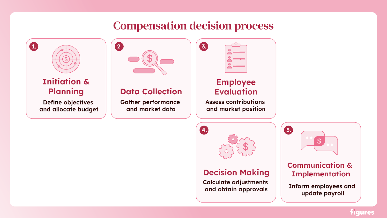 2 – A flowchart showing the 5 steps in a compensation decision process, listed below