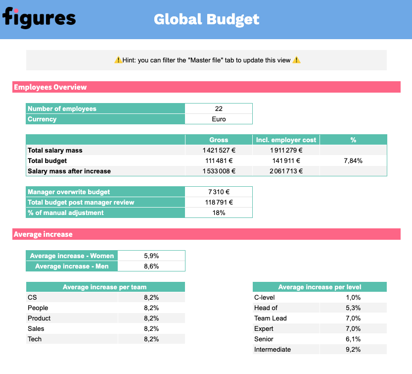 3 – Global budget tab in the Figures Compensation Review template