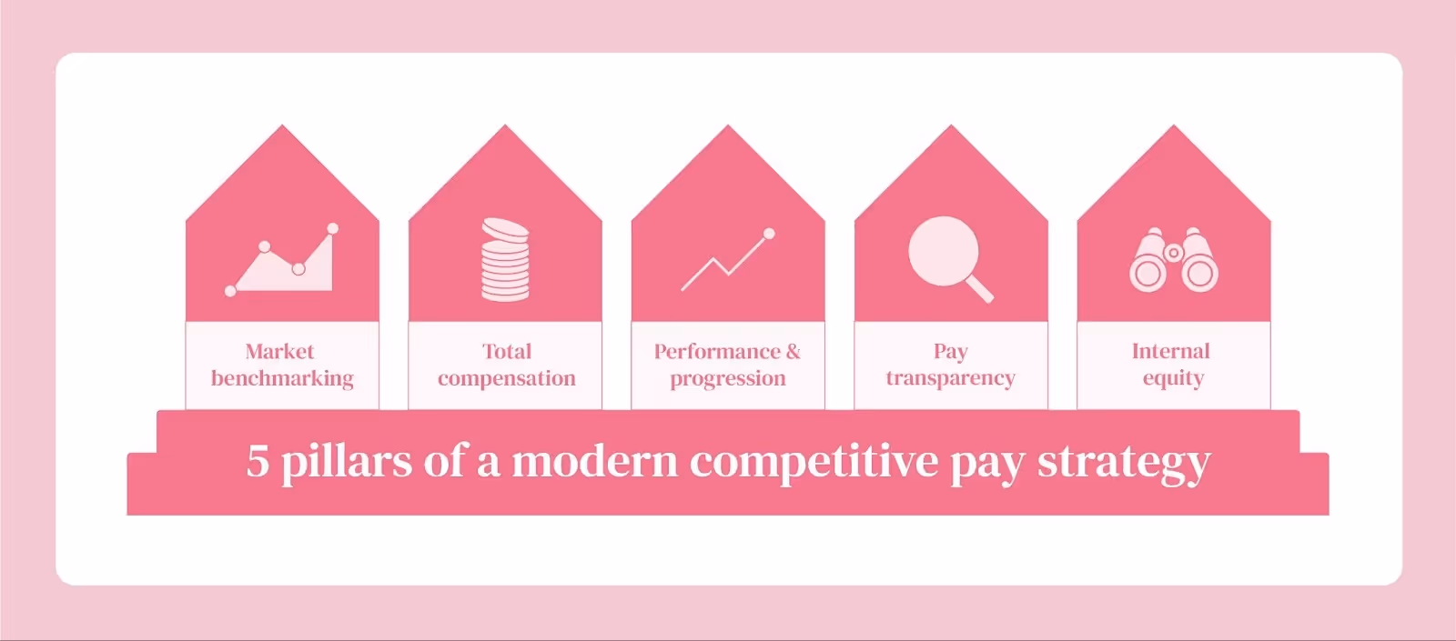 1 – The five pillars of a modern competitive pay strategy: Marketing benchmarking, total compensation, performance and progression, pay transparency, and internal equity.