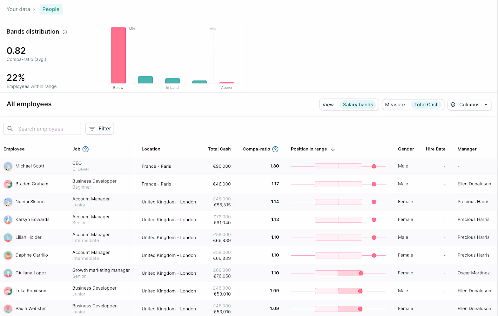 2 - People dashboard in the Figures platform 