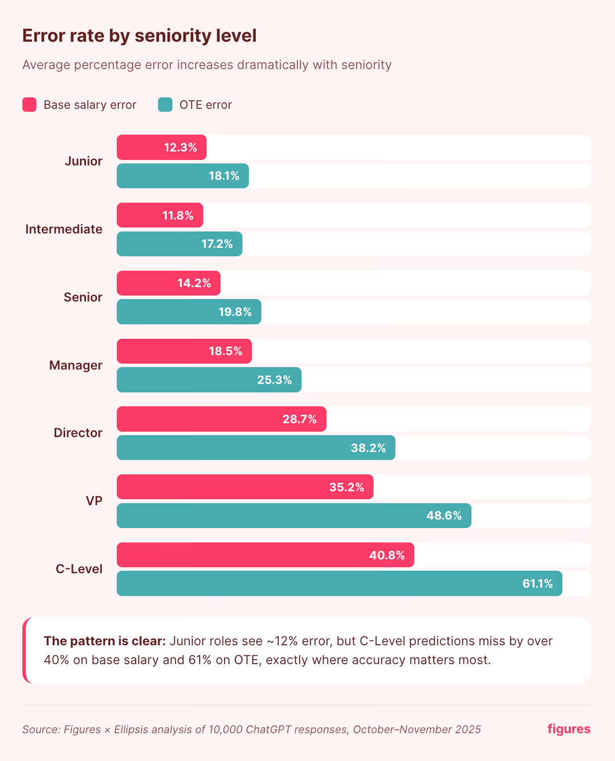 2 - ChatGPT salary prediction error rate by seniority level