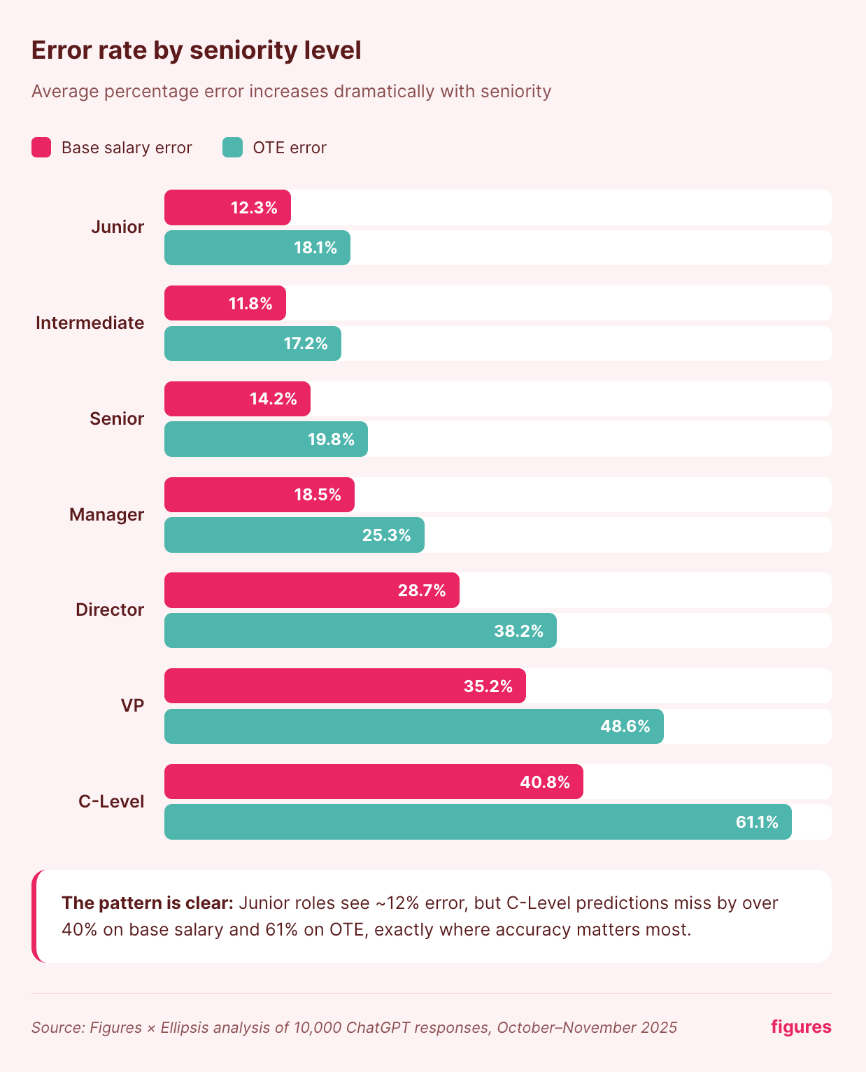 2 - ChatGPT salary prediction error rate by seniority level