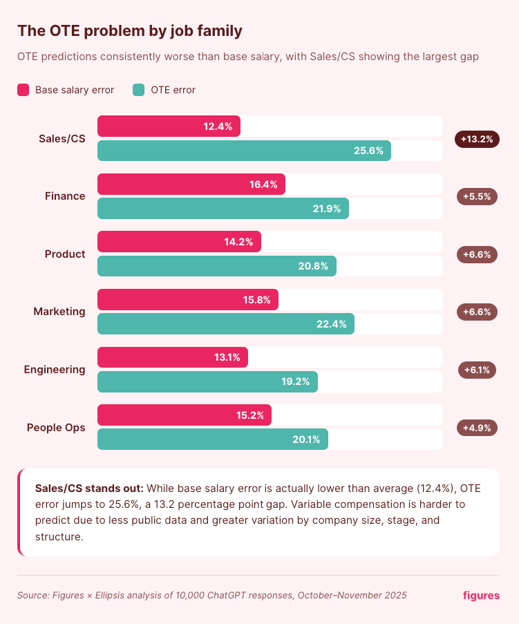 3 - ChatGPT OTE prediction error rate by job family