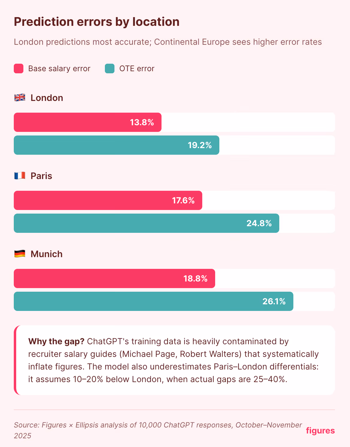 4 - ChatGPT salary prediction error rate by location