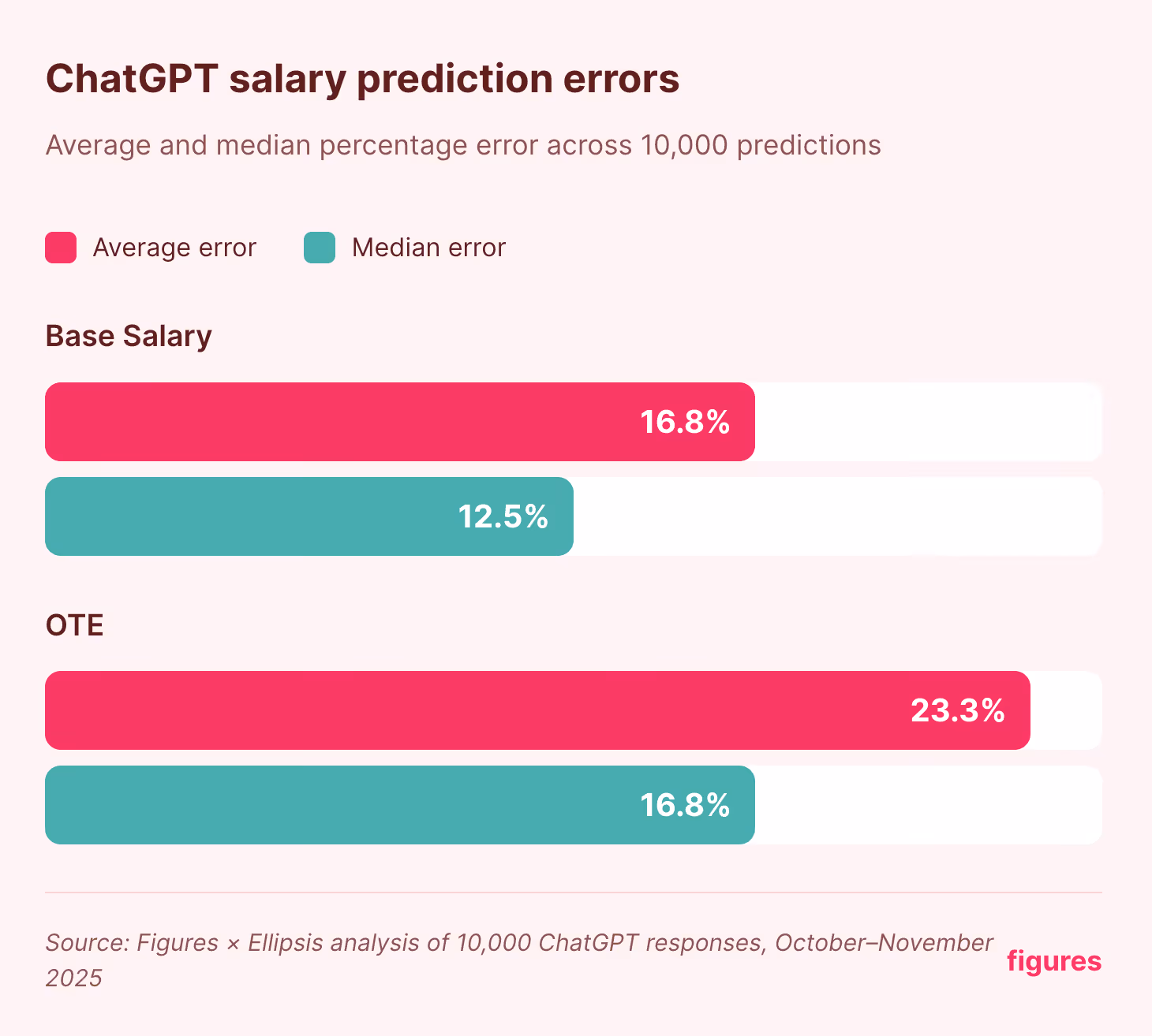 1 - ChatGPT salary prediction errors