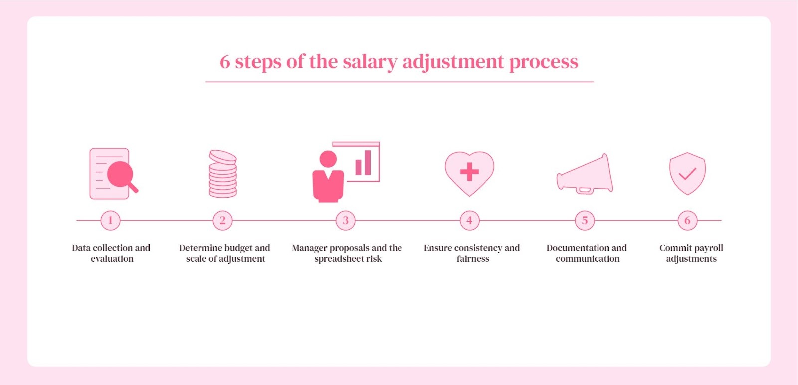 1 - The six steps of the salary adjustment process