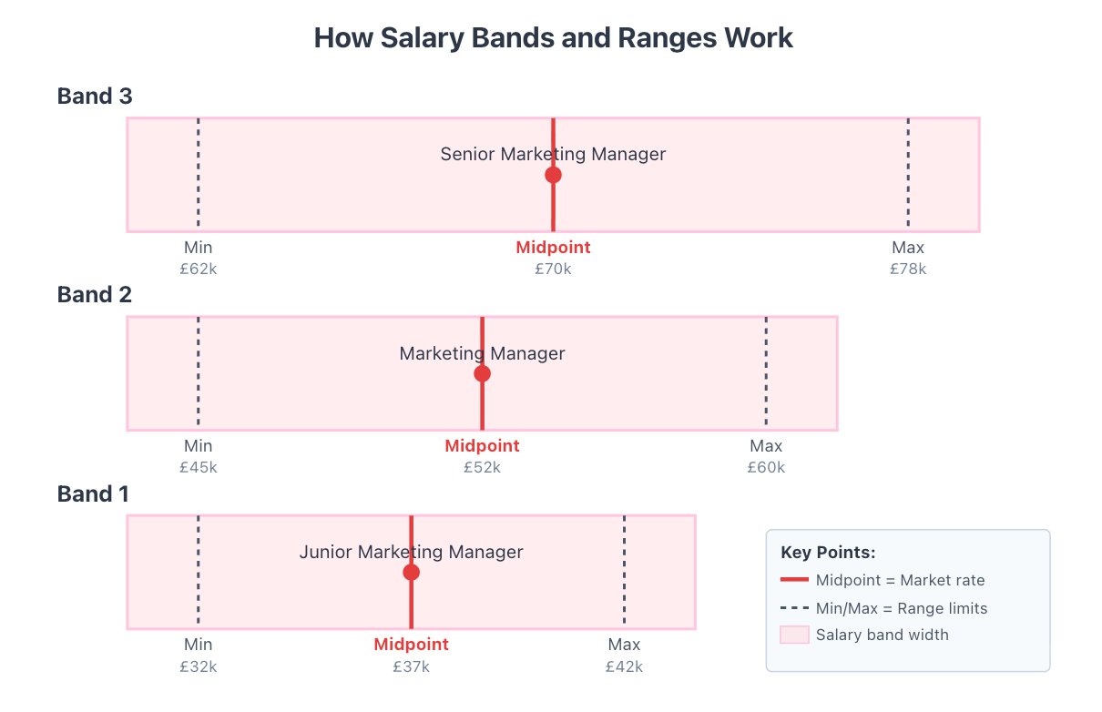 3 - Example of salary bands and ranges