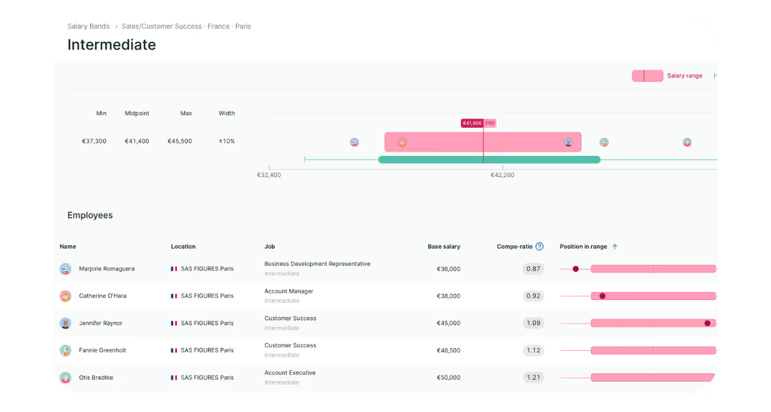3 – Figures salary bands