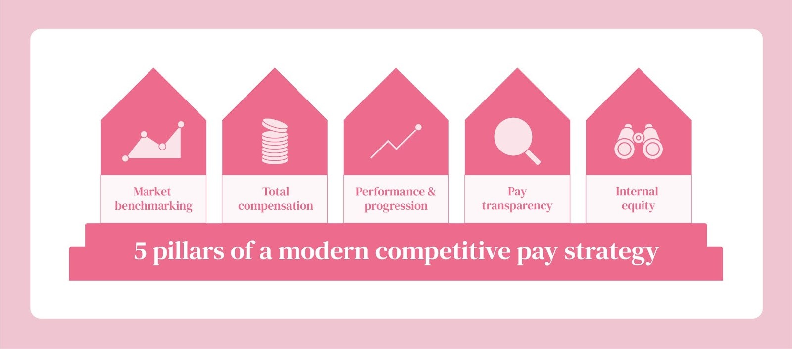 1 – The five pillars of a modern competitive pay strategy: Marketing benchmarking, total compensation, performance and progression, pay transparency, and internal equity.
