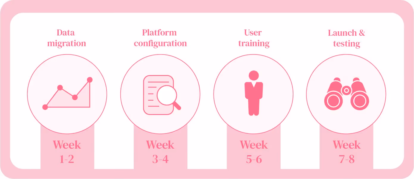 Implementations phases from weeks 1-8