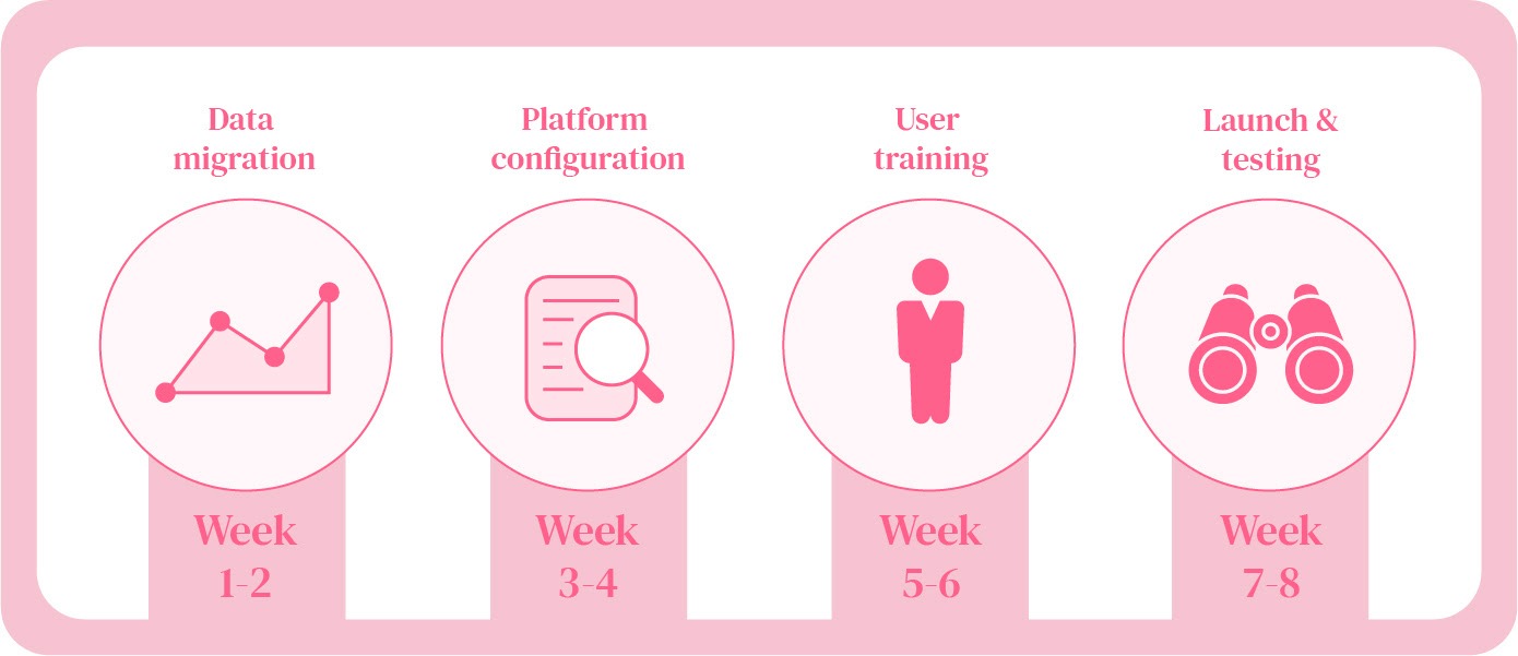 Implementations phases from weeks 1-8