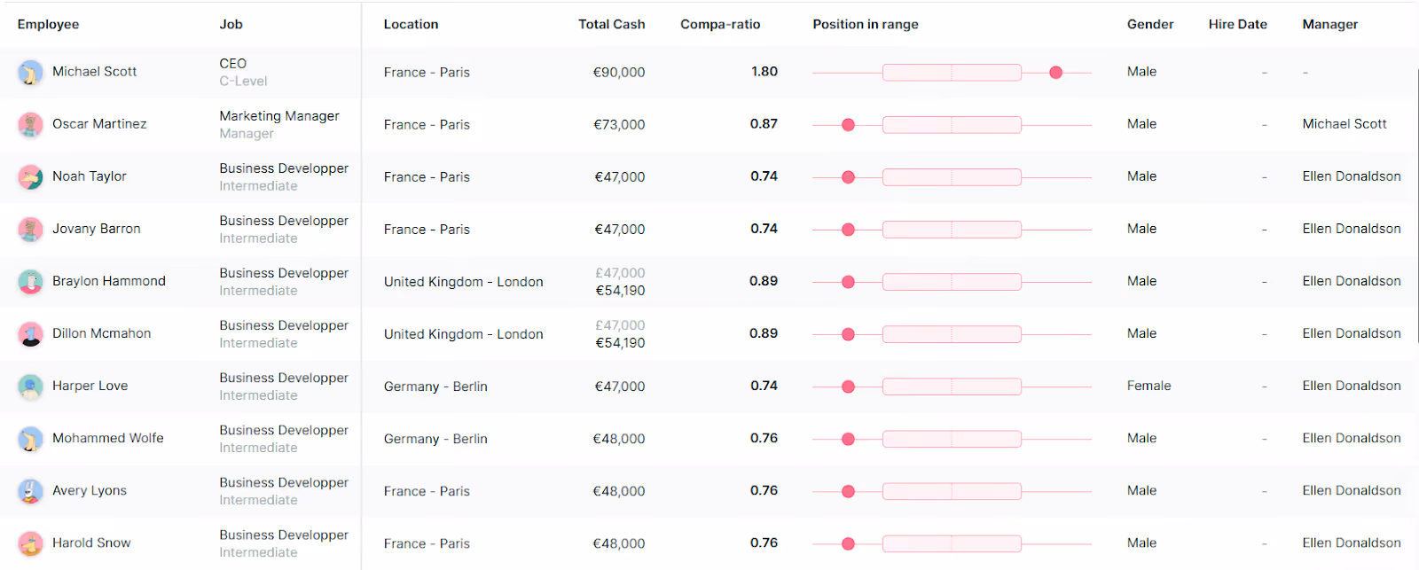 1 - Figures People dashboard