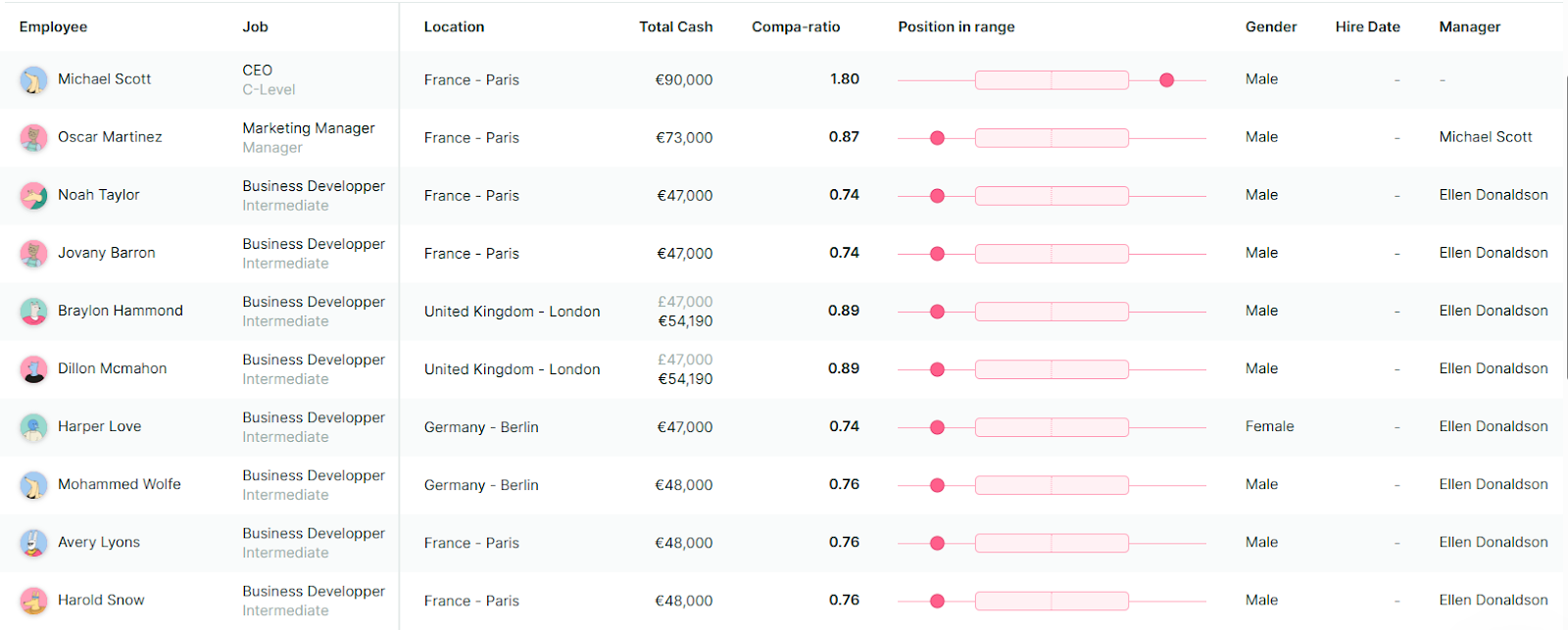 1 - Figures People dashboard