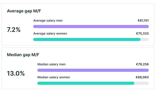2 - Report on average and median gender pay gaps
