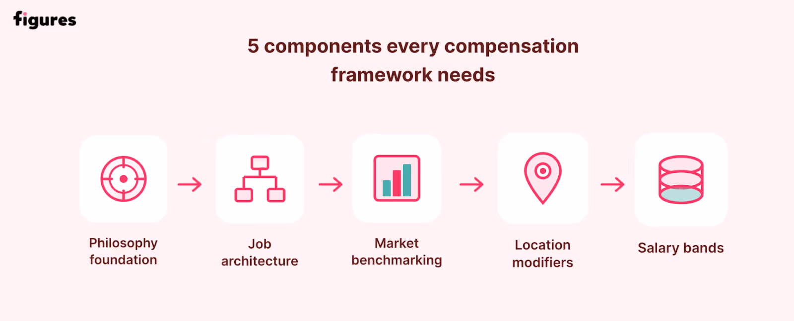 1 - Compensation framework components