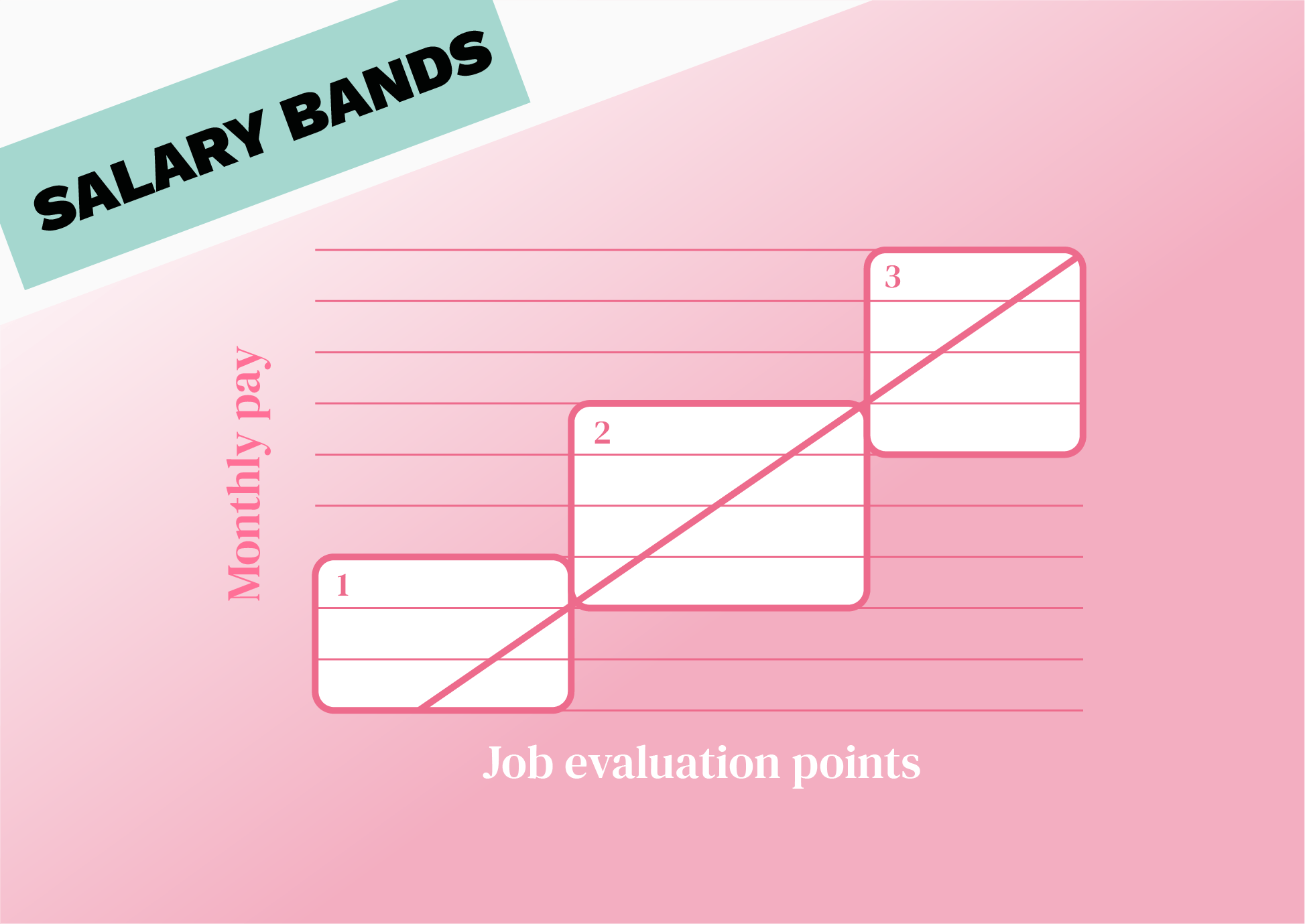 How to Design Broadbanding Pay Structures Without Creating Chaos