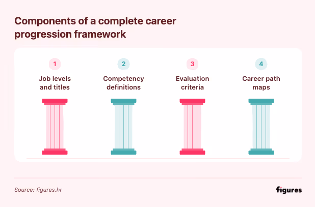 0 - Four pillars of a complete career progression framework