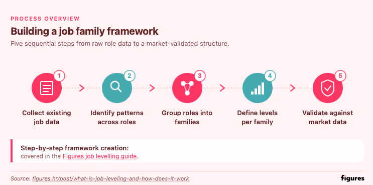0 - Job family process flow