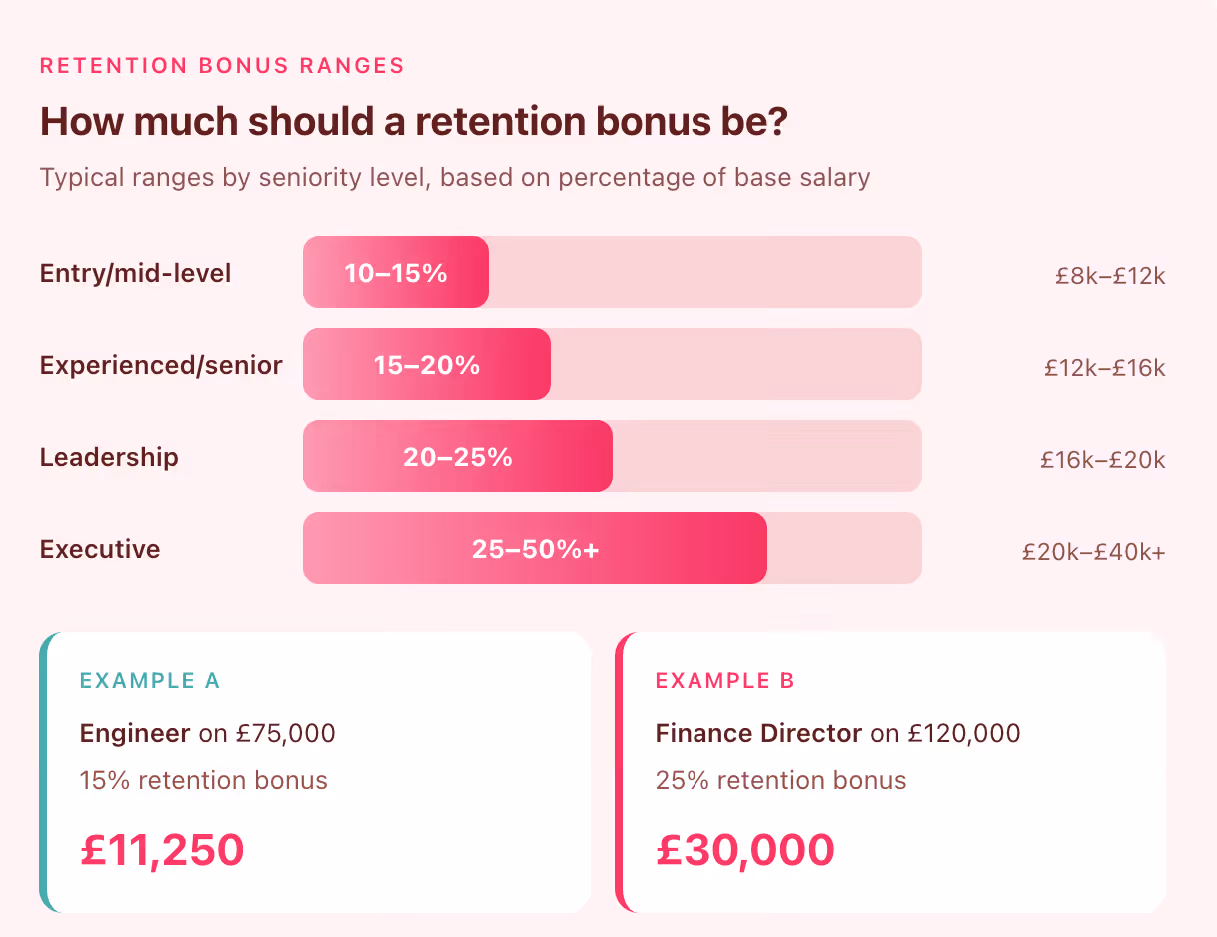 1 - Retention bonus ranges infographic by Figures.hr 