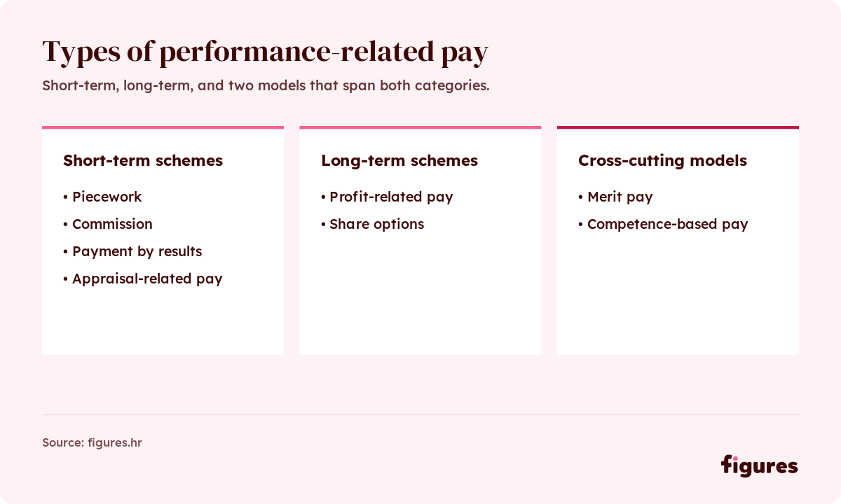 1 - Types of performance-related pay divided in short-term schemes, long-term schemes, and cross-cutting models