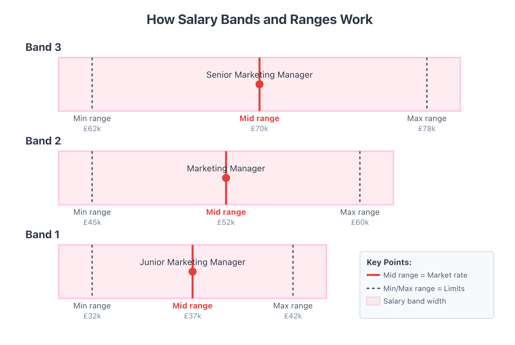 2 - Example of salary bands for a marketing manager role