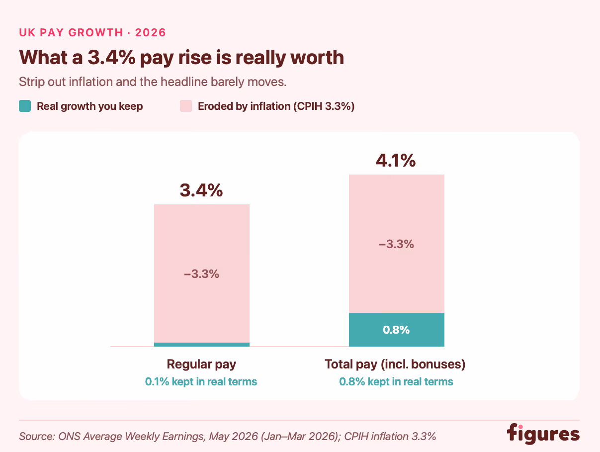 1 - Comparing real salary growth in the context of inflation between regular pay and total pay with bonuses