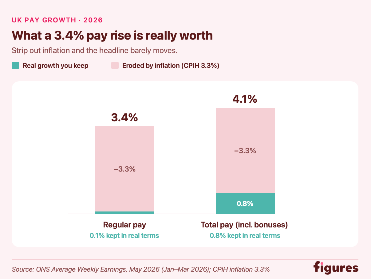 1 - Comparing real salary growth in the context of inflation between regular pay and total pay with bonuses
