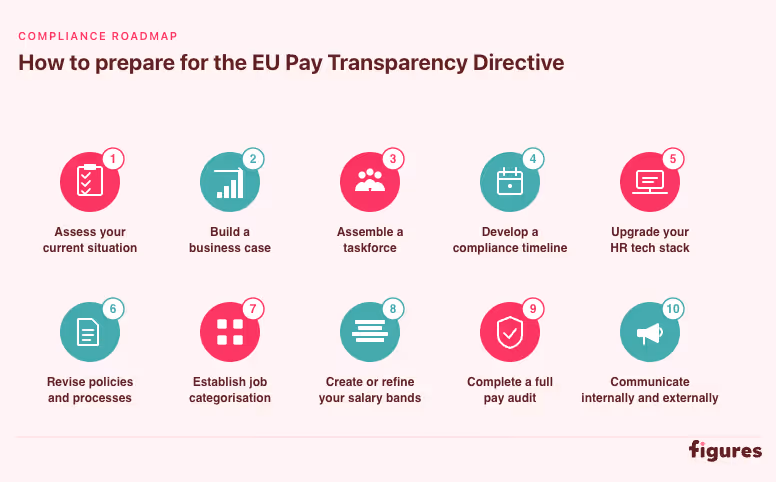 Compliance roadmap for EU Pay Transparency Directive