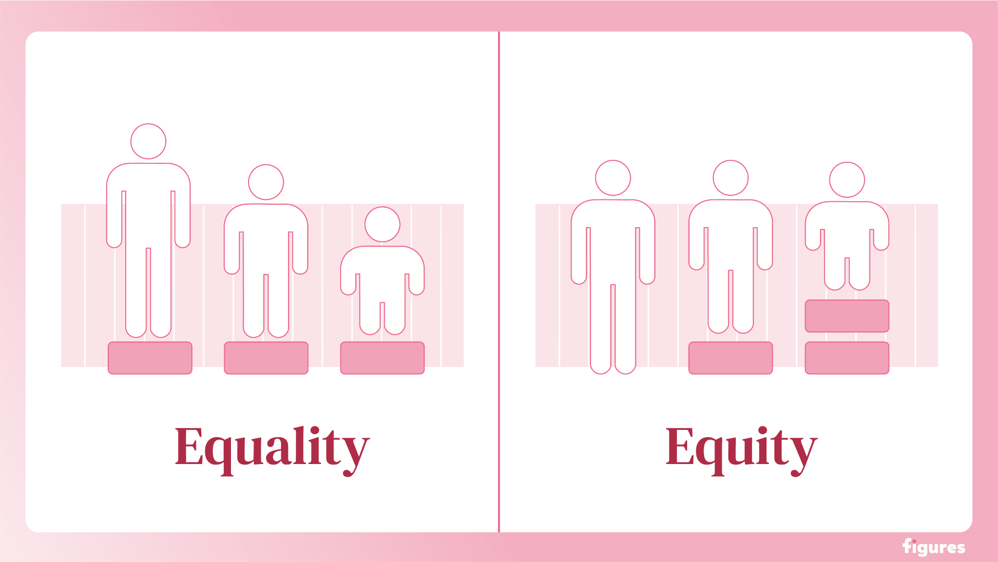 2 - Differences between equality and equity illustrated