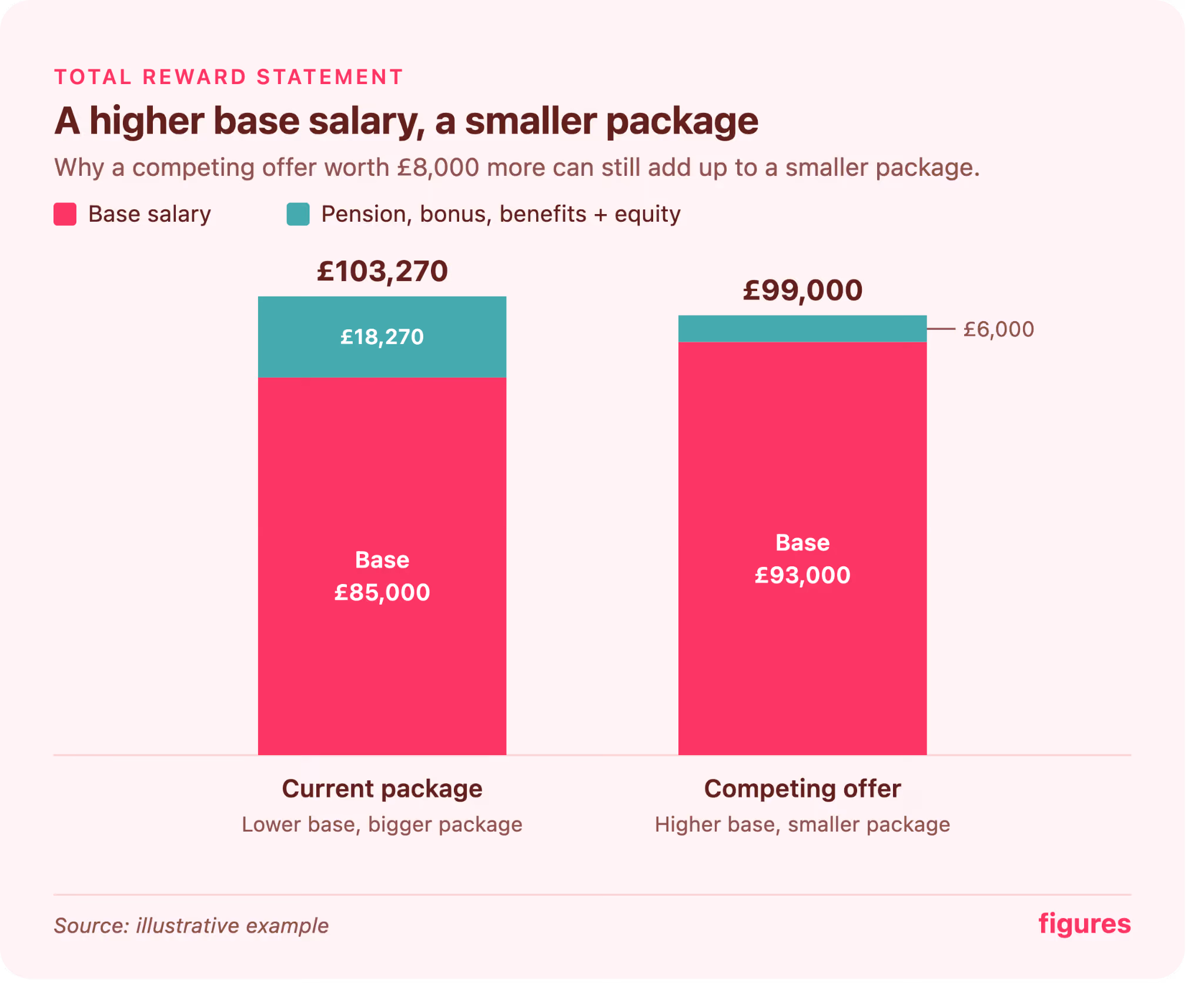 Bar chart comparing two job offers as total reward statements.