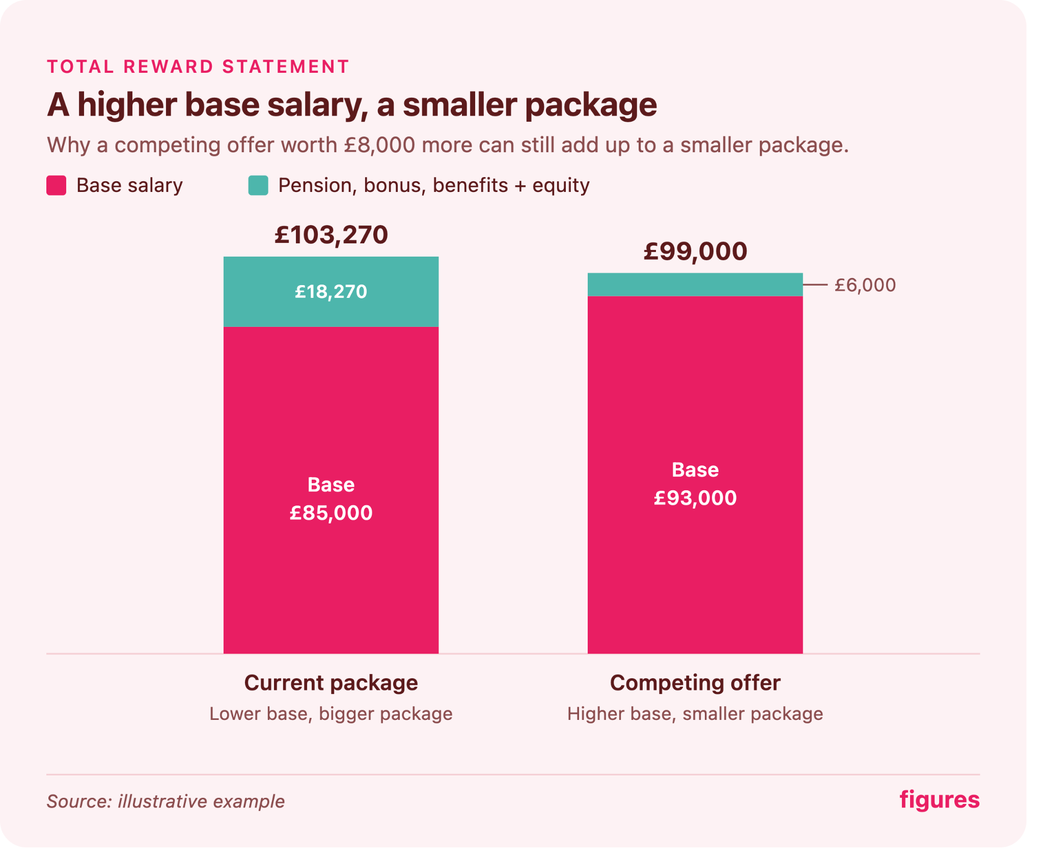 Bar chart comparing two job offers as total reward statements.