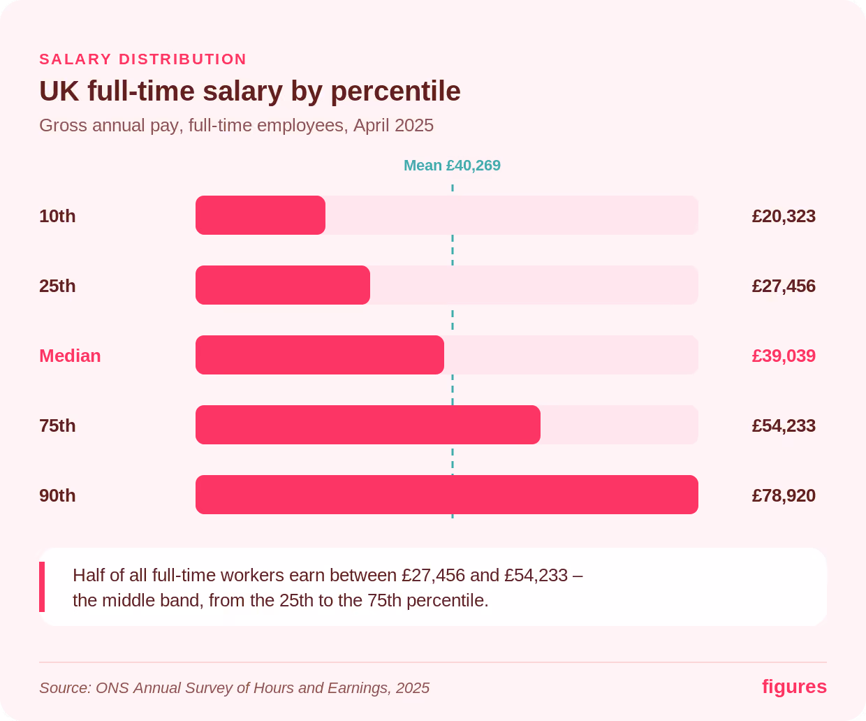 UK salary distribution by key percentiles