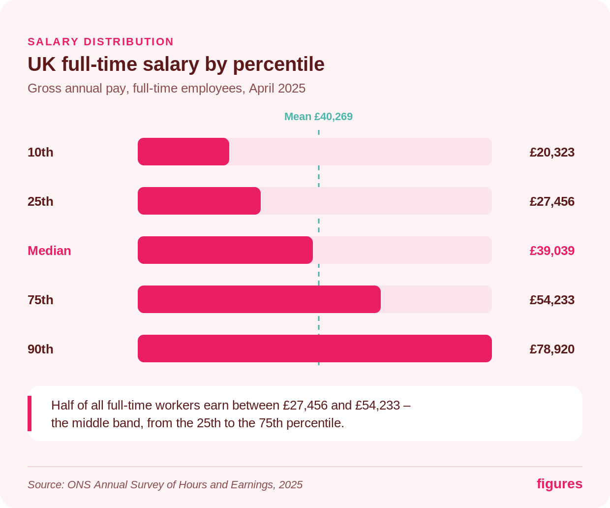 UK salary distribution by key percentiles