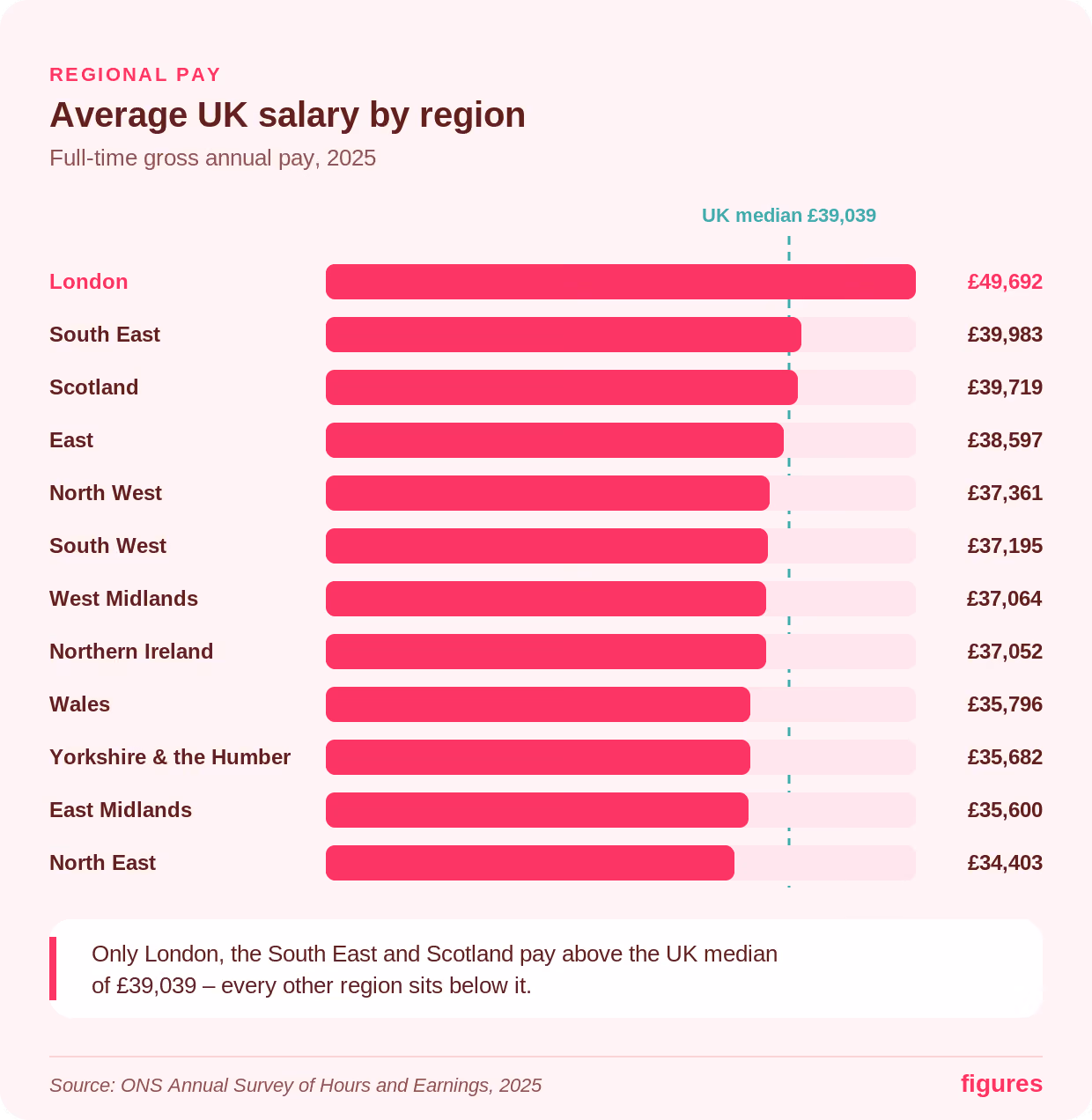 Average salary in the UK by region