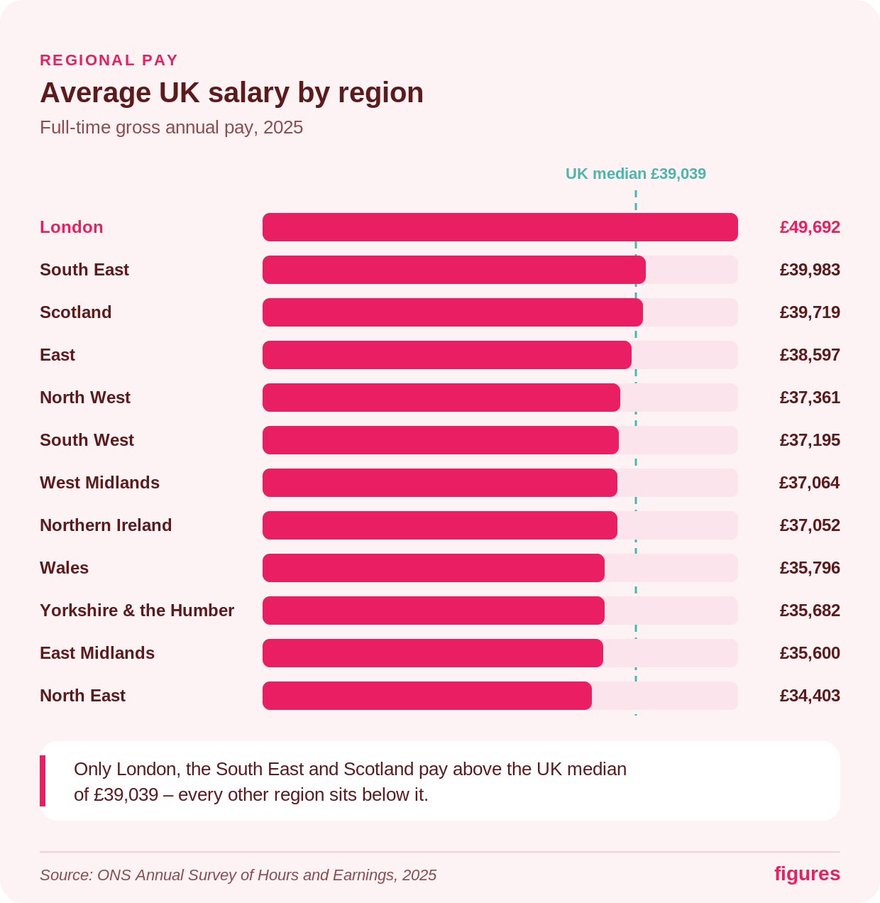 Average salary in the UK by region