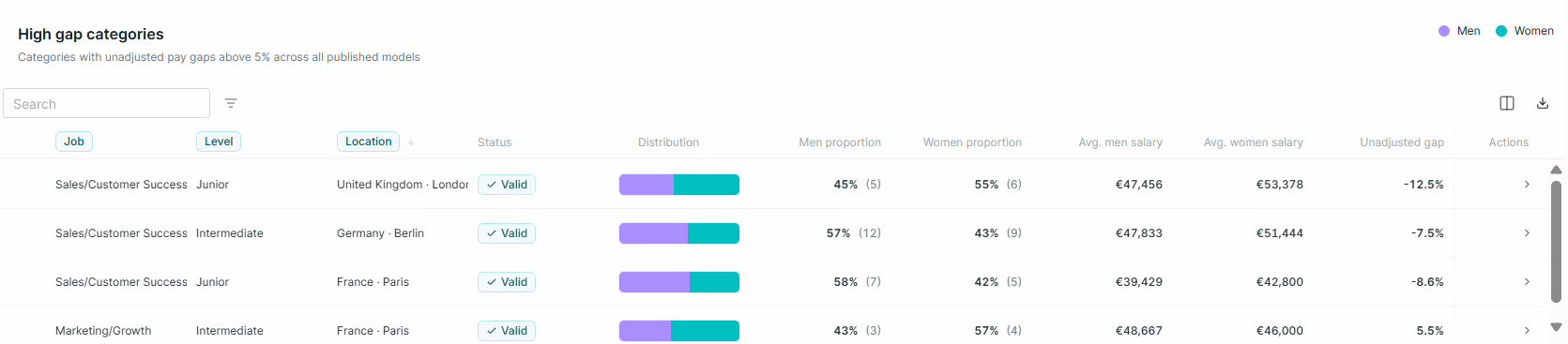 Figures pay equity view flagging categories of workers by job, level andlocation where the unadjusted gender pay gap exceeds 5%.