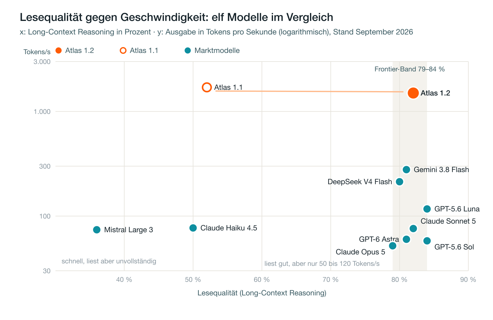 Streudiagramm Lesequalität gegen Tokens pro Sekunde für elf Modelle. Atlas 1.2 steht allein oben rechts: 82 Prozent Lesequalität bei 1.500 Tokens pro Sekunde. Die Frontier-Modelle liegen bei 79 bis 84 Prozent, aber 50 bis 280 Tokens pro Sekunde.