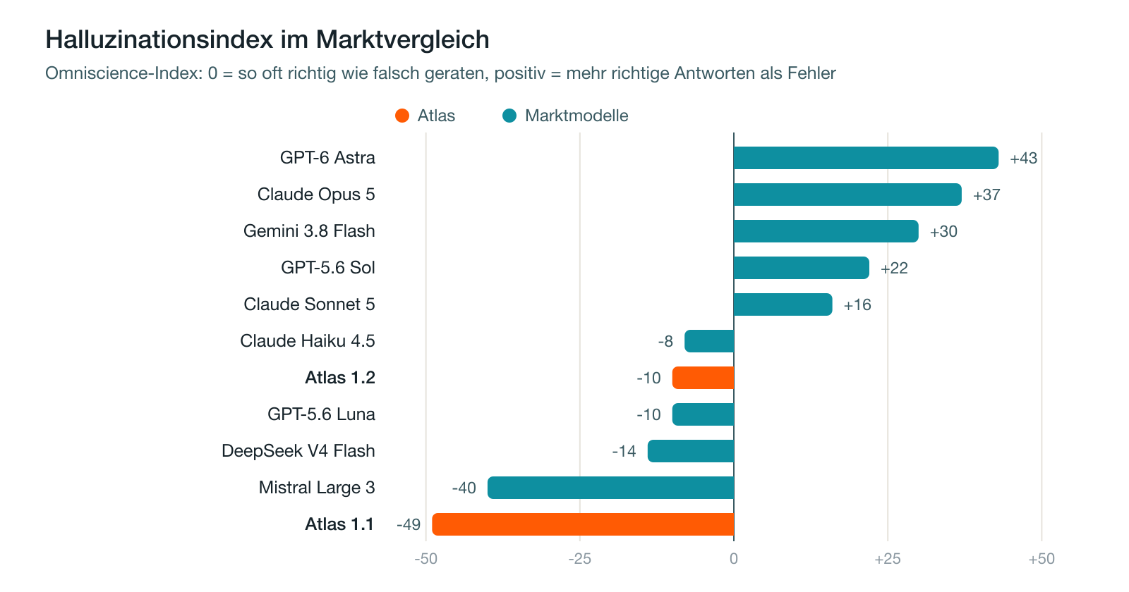 Halluzinationsindex im Marktvergleich: GPT-6 Astra +43, Claude Opus 5 +37, Gemini 3.8 Flash +30, GPT-5.6 Sol +22, Claude Sonnet 5 +16, Claude Haiku 4.5 −8, Atlas 1.2 −10, GPT-5.6 Luna −10, DeepSeek V4 Flash −14, Mistral Large 3 −40, Atlas 1.1 −49