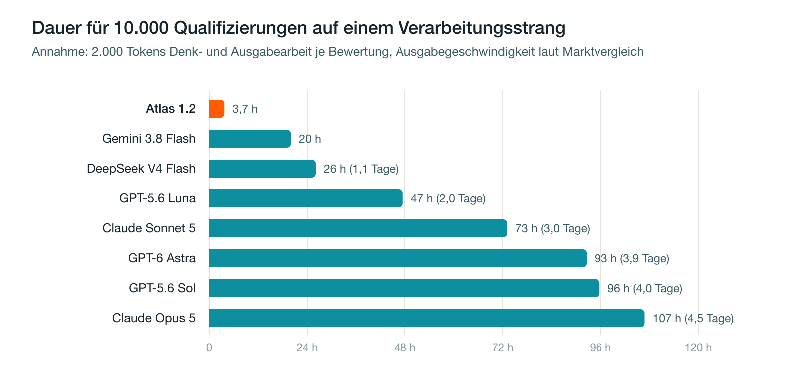 Balkendiagramm: Dauer für 10.000 Qualifizierungen auf einem Verarbeitungsstrang. Atlas 1.2 3,7 Stunden, Gemini 3.8 Flash 20 Stunden, DeepSeek V4 Flash 26 Stunden, GPT-5.6 Luna 47 Stunden, Claude Sonnet 5 73 Stunden, GPT-6 Astra 93 Stunden, GPT-5.6 Sol 96 Stunden, Claude Opus 5 107 Stunden