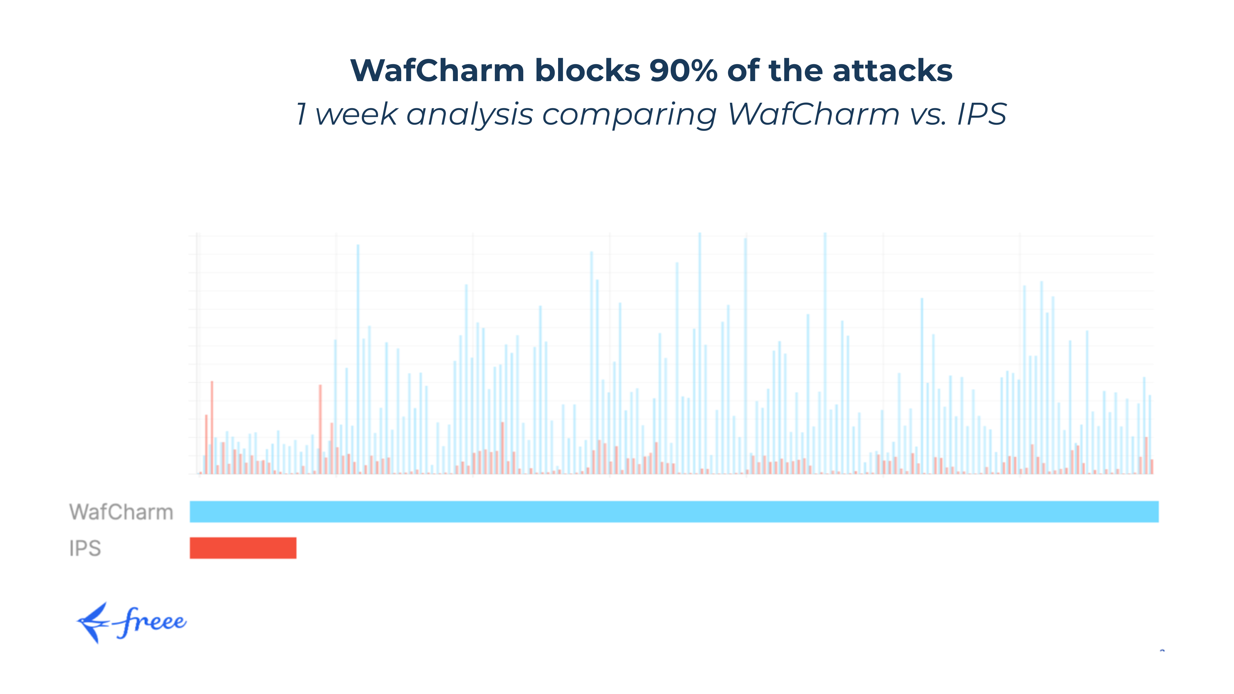 WafCharm blocks 90% of the attacks.